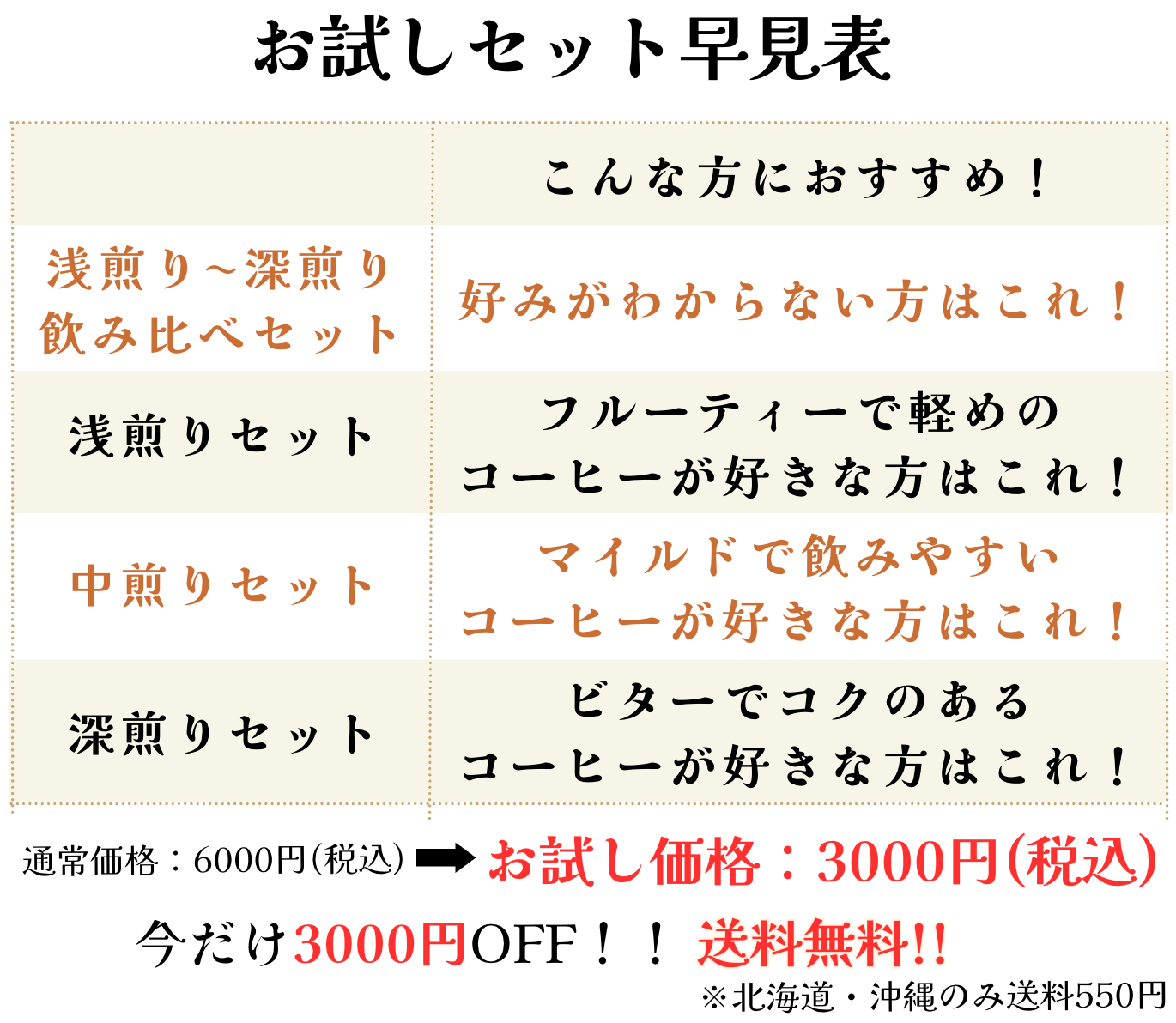 コーヒー豆お試しセット【初回限定】【送料無料】焙煎当日に発送します。 - 焙煎幸房“そら”