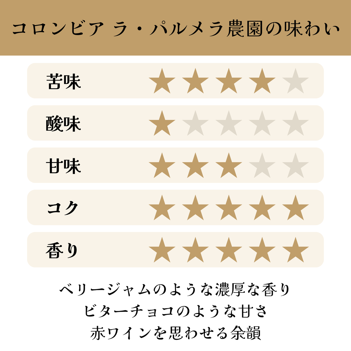 コロンビア ハシエンダ ラ・パルメラ農園【深煎り】の味わい ベリージャムのような濃厚な香り、ビターチョコのような甘さ、赤ワインを思わせる余韻