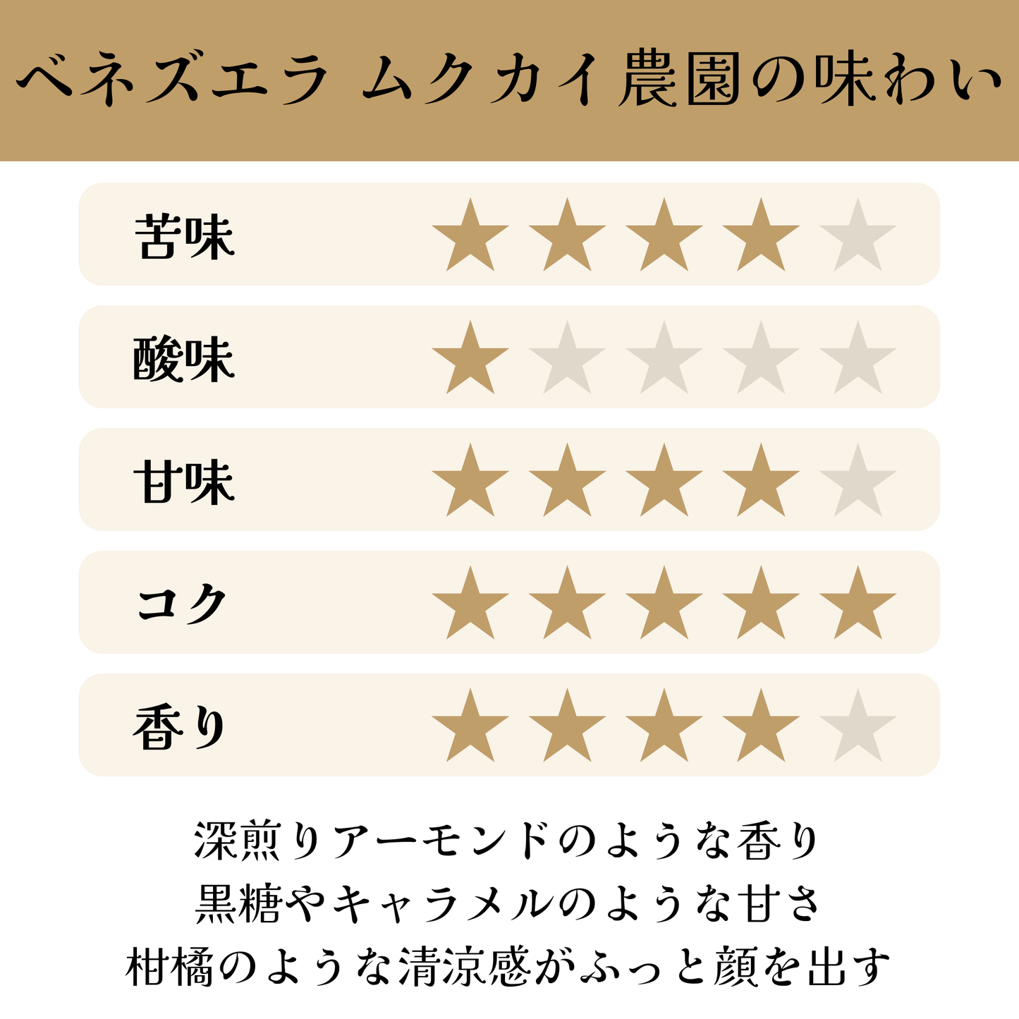 ベネズエラ<br>ムクカイ農園<br>【深煎り】<br>深煎りアーモンドのような香り、黒糖やキャラメルのような甘さ、どっしりとしたコクの余韻の中に、柑橘のような清涼感がふっと顔を出す<br>苦味 ★★★★☆<br>酸味 ★☆☆☆☆<br>甘み ★★★★☆<br>コク ★★★★★<br>香り ★★★★☆