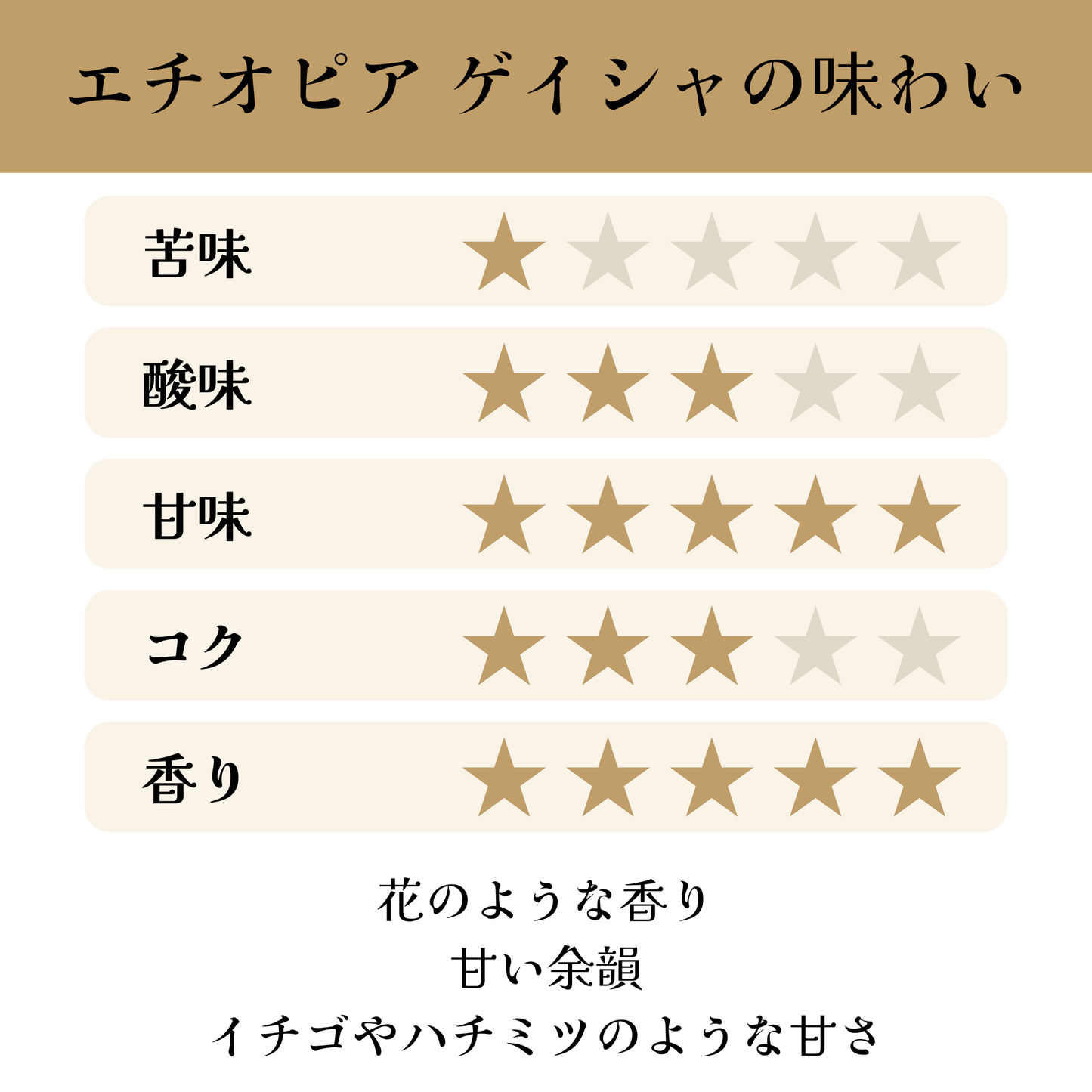 エチオピア<br>ゲシャビレッジ農園<br>ゲイシャ チャカ ナチュラル<br>【浅煎り】<br>花のような香り、甘い余韻、イチゴやハチミツのような甘さ<br>苦味 ★☆☆☆☆<br>酸味 ★★★☆☆<br>甘さ ★★★★★<br>コク ★★★☆☆<br>香り ★★★★★