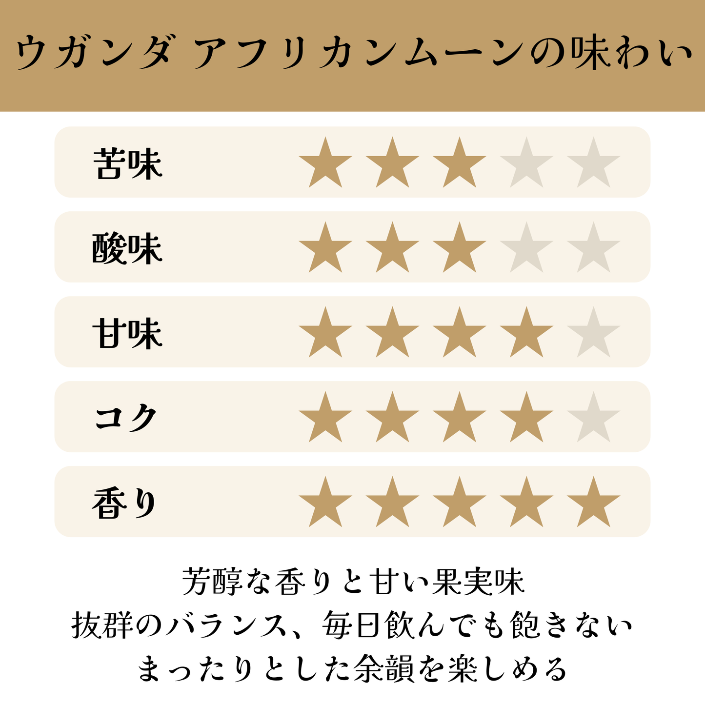 ウガンダ<br>アフリカンムーン<br>【中煎り】<br>芳醇な香りと甘い果実味、抜群のバランス、毎日飲んでも飽きない、まったりとした余韻を楽しめる<br>苦味 ★★★☆☆<br>酸味 ★★★☆☆<br>甘み ★★★★☆<br>コク ★★★★☆<br>香り ★★★★★