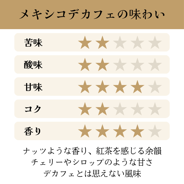 メキシコ<br>99.9%デカフェ<br>【中煎り】<br>ナッツような香り、チェリーやシロップのような甘さ、紅茶を感じる余韻、デカフェとは思えない風味<br>苦味 ★★☆☆☆<br>酸味 ★★☆☆☆<br>甘み ★★★★☆<br>コク ★★☆☆☆<br>香り ★★★★☆