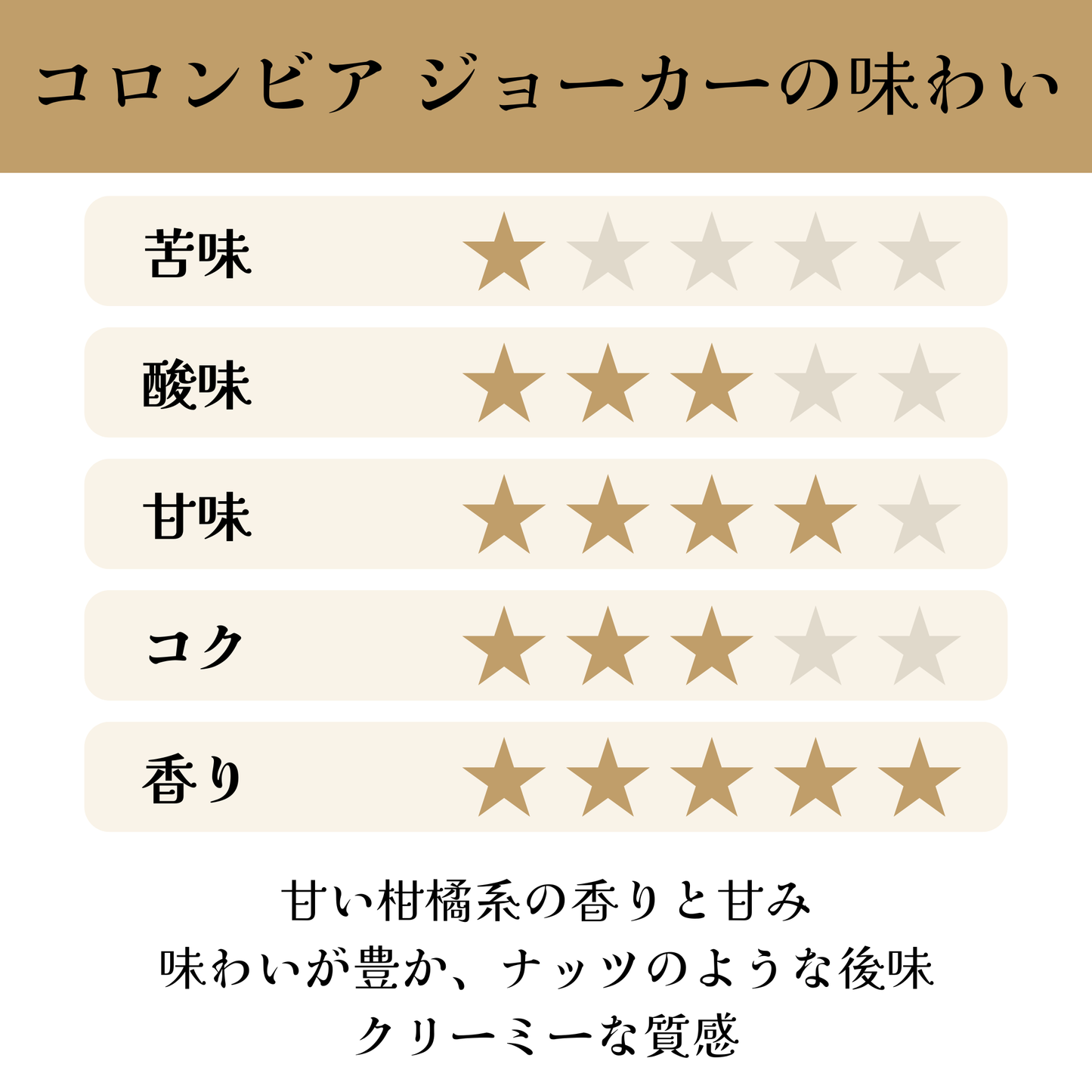 コロンビア<br>ナリーニョ ジョーカー<br>【浅煎り】<br>甘い柑橘系の香りと甘み、味わいが豊か、ナッツのような後味、クリーミーな質感<br>苦味 ★☆☆☆☆<br>酸味 ★★★☆☆<br>甘み ★★★★☆<br>コク ★★★☆☆<br>香り ★★★★★