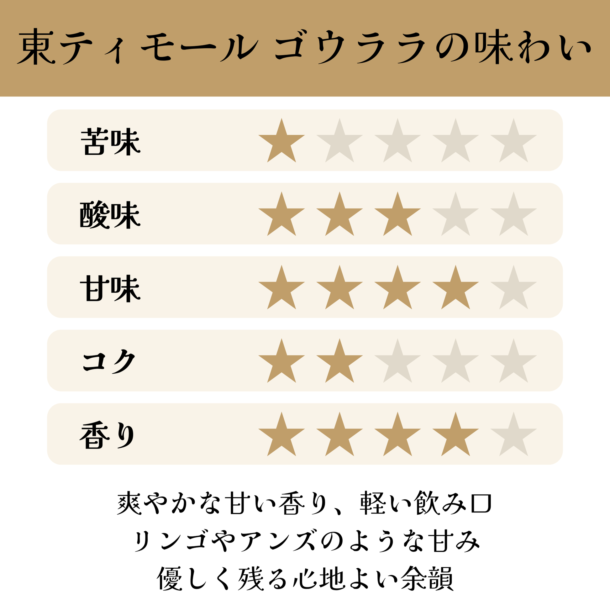 東ティモール ゴウララ 【浅煎り】 爽やかな甘い香り、軽い飲み口、リンゴやアンズのような甘み - スペシャルティコーヒー（画像3）