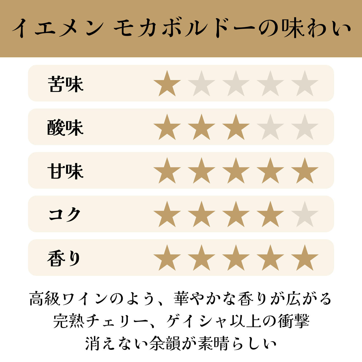 イエメン<br>モカボルドー アナエロビック<br>【浅煎り】<br>高級ワインのよう、華やかな香りが広がる、完熟チェリー、ゲイシャ以上の衝撃、消えない余韻が素晴らしい<br>苦味 ★☆☆☆☆<br>酸味 ★★★☆☆<br>甘み ★★★★★<br>コク ★★★★☆<br>香り ★★★★★