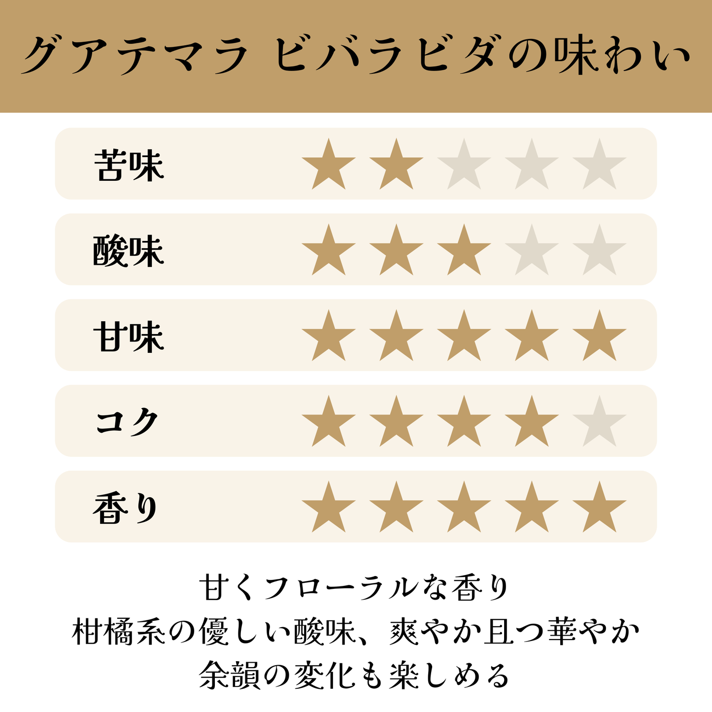 グアテマラ<br>パンポヒラ農園 ビバラビダ<br>【中煎り】<br>甘くフローラルな香り、柑橘系の優しい酸味、爽やか且つ華やか、余韻の変化も楽しめる<br>苦味 ★★☆☆☆<br>酸味 ★★★☆☆<br>甘み ★★★★★<br>コク ★★★★☆<br>香り ★★★★★