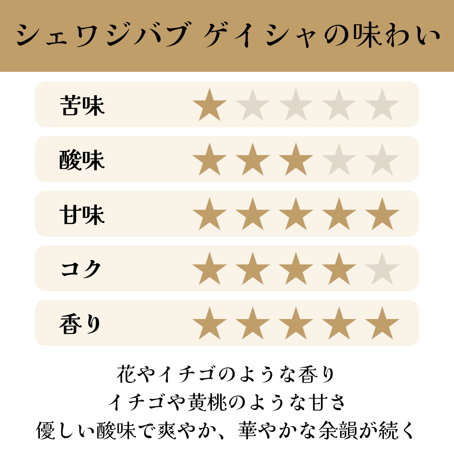 エチオピア<br>ゲシャビレッジ農園<br>シェワジバブ ゲイシャ ナチュラル レッドラベル<br>【浅煎り】<br>花やイチゴのような香り、イチゴや黄桃のような甘さ、優しい酸味で爽やか、華やかな余韻が続く、余韻に浸れる<br>苦味 ★☆☆☆☆<br>酸味 ★★★☆☆<br>甘さ ★★★★★<br>コク ★★★★☆<br>香り ★★★★★