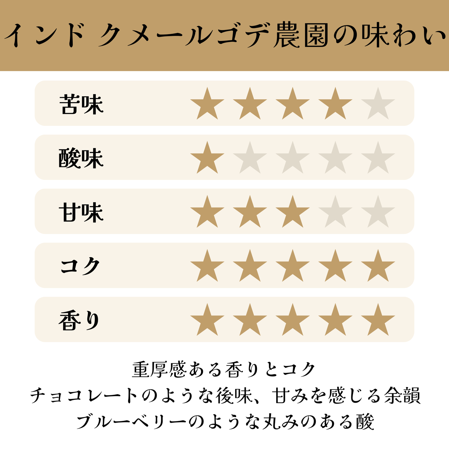インド<br>クメールゴデ農園<br>【深煎り】<br>重厚感ある香りとコク、チョコレートのような後味、甘みを感じる余韻、ほのかに感じるブルーベリーのような丸みのある酸<br>苦味 ★★★★☆<br>酸味 ★☆☆☆☆<br>甘み ★★★☆☆<br>コク ★★★★★<br>香り ★★★★★