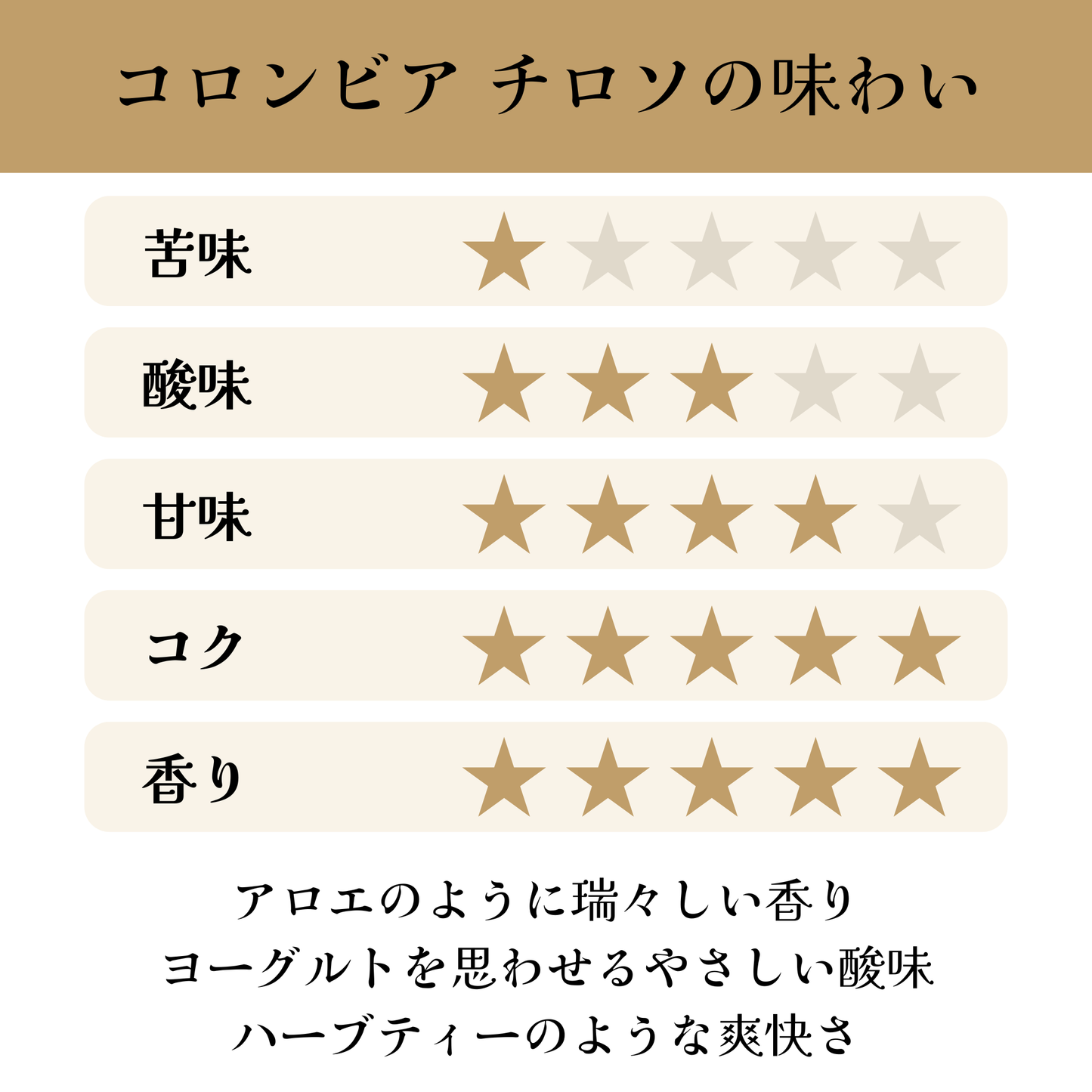 コロンビア<br>チロソ ラス フローレス農園<br>【浅煎り】<br>アロエのように瑞々しい香り、ヨーグルトを思わせるやさしい酸味、ハーブティーのような爽快さ、そして…もう言葉では表せない、不思議で心に残る一杯<br>苦味 ★☆☆☆☆<br>酸味 ★★★☆☆<br>甘み ★★★★☆<br>コク ★★★★★<br>香り ★★★★★